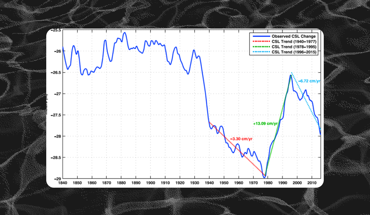 Source: J. Chen et al. “Long-term Caspian Sea level change”. Geophysical Research Letters, vol. 44, 2017.